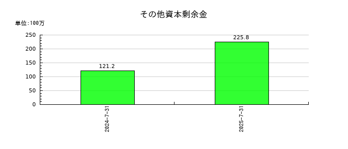 カラダノートのその他資本剰余金の推移