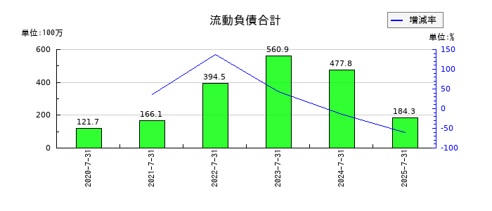 カラダノートの流動負債合計の推移