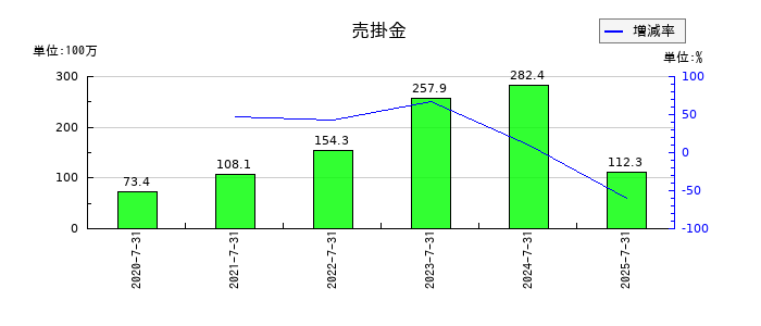 カラダノートの売掛金の推移