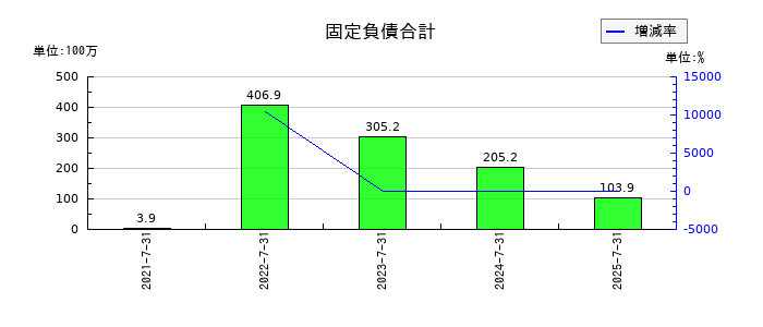 カラダノートの固定負債合計の推移