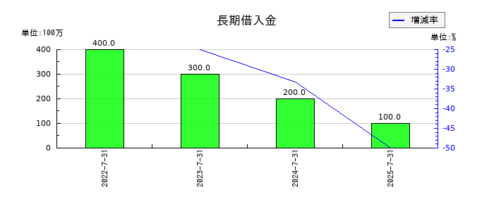 カラダノートの長期借入金の推移