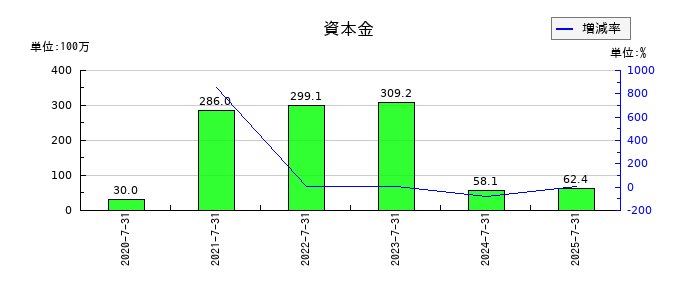 カラダノートの資本金の推移