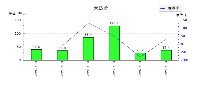 カラダノートの未払金の推移