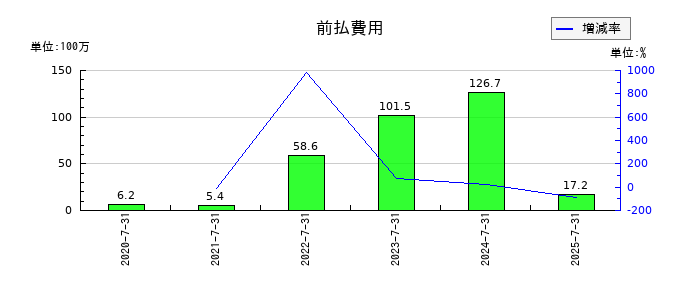 カラダノートの前払費用の推移