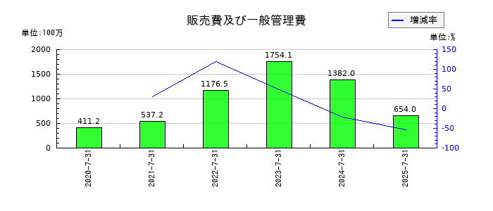 カラダノートの販売費及び一般管理費の推移