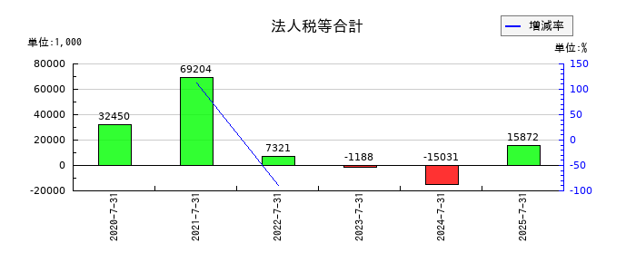カラダノートの法人税等合計の推移