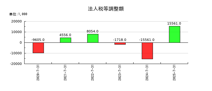 カラダノートの法人税等調整額の推移