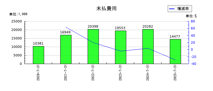 カラダノートの未払費用の推移