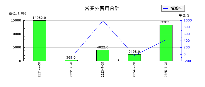 カラダノートの営業外費用合計の推移