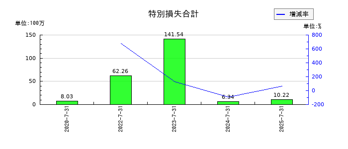 カラダノートの特別損失合計の推移