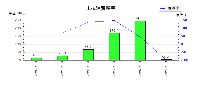 カラダノートの未払消費税等の推移