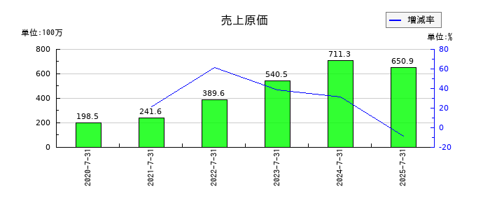 カラダノートの売上原価の推移