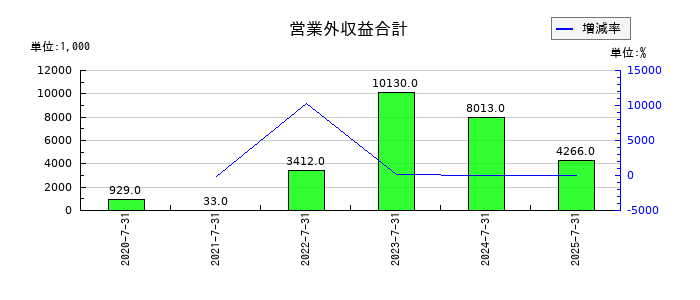 カラダノートの営業外収益合計の推移