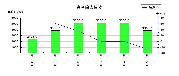 カラダノートの資産除去債務の推移