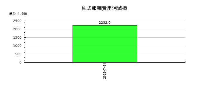 カラダノートの株式報酬費用消滅損の推移