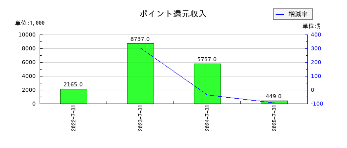 カラダノートのポイント還元収入の推移