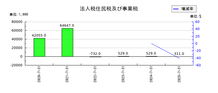 カラダノートの法人税住民税及び事業税の推移