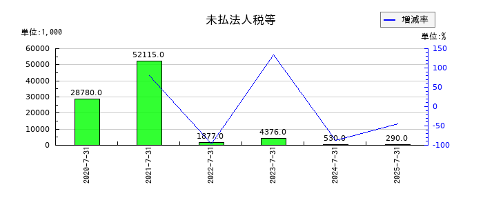 カラダノートの未払法人税等の推移
