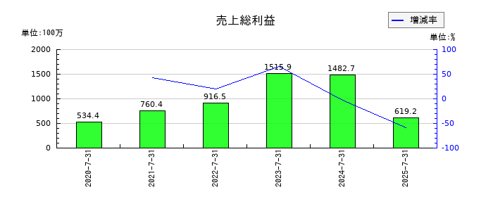 カラダノートの売上総利益の推移