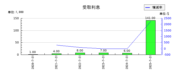 カラダノートの受取利息の推移