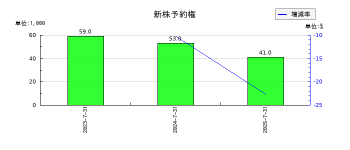 カラダノートの新株予約権の推移