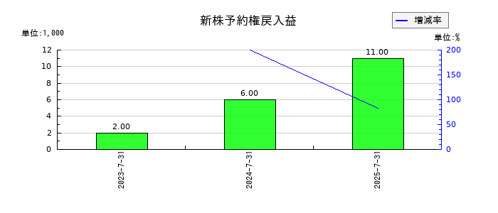 カラダノートの新株予約権戻入益の推移