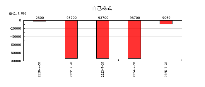 カラダノートの自己株式の推移