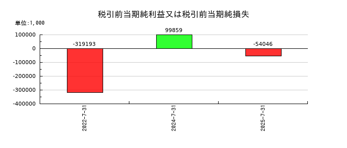 カラダノートの税引前当期純利益又は税引前当期純損失の推移