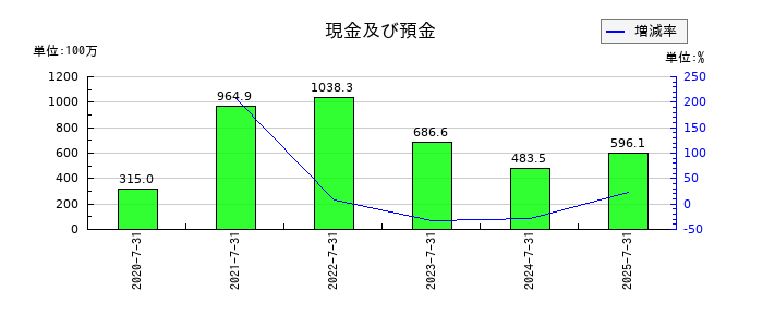 カラダノートの現金及び預金の推移