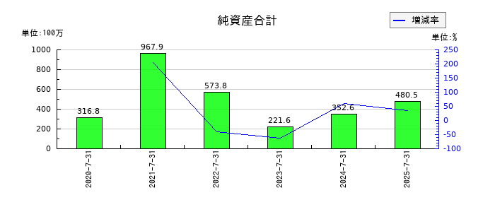 カラダノートの純資産合計の推移