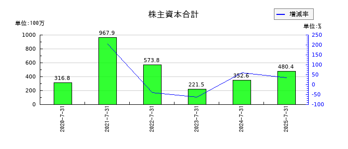 カラダノートの株主資本合計の推移