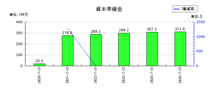 カラダノートの資本準備金の推移