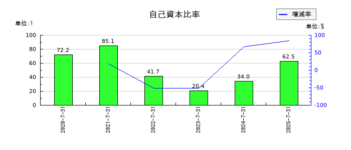 カラダノートの自己資本比率の推移
