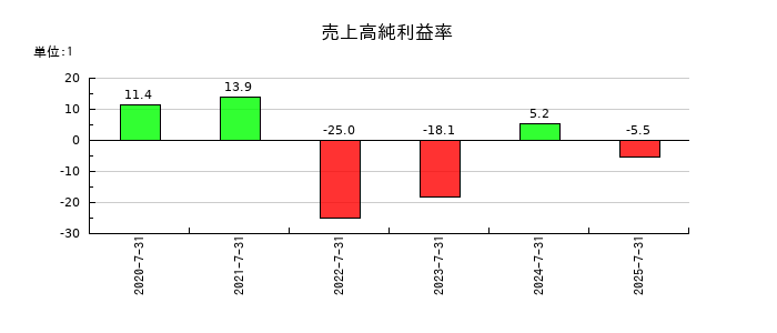 カラダノートの売上高純利益率の推移