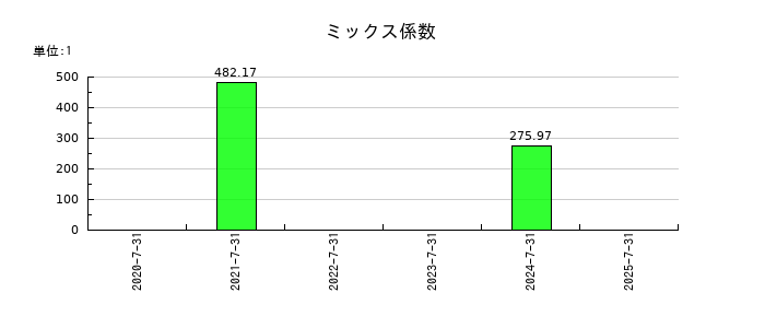 カラダノートのミックス係数の推移