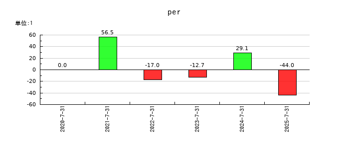 カラダノートのperの推移
