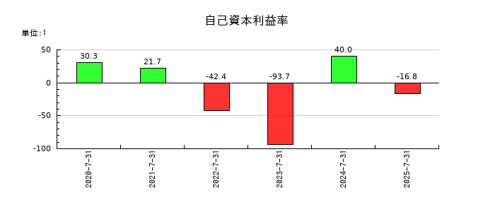 カラダノートの自己資本利益率の推移