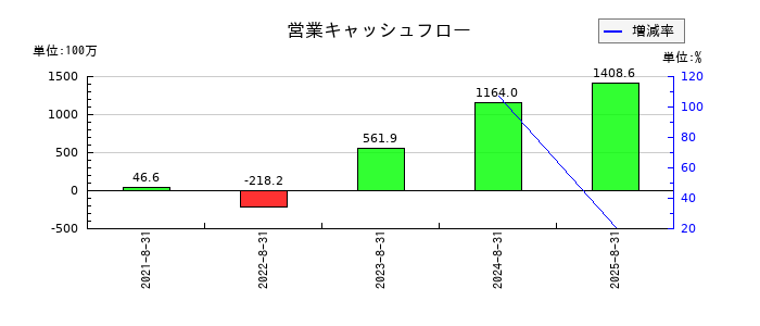 ペイクラウドホールディングスの営業キャッシュフロー推移