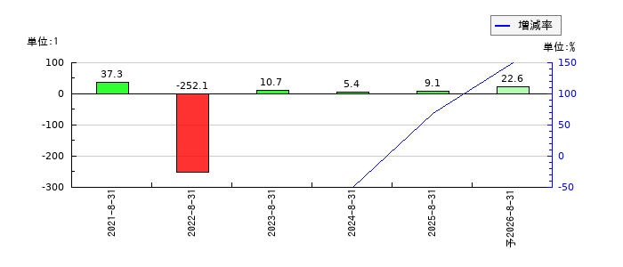 ペイクラウドホールディングスのEPS(一株当たりの利益)推移