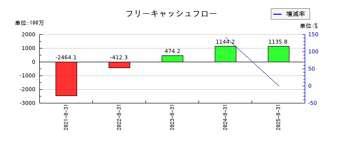 ペイクラウドホールディングスのフリーキャッシュフロー推移
