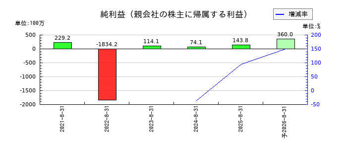 ペイクラウドホールディングスの通期の純利益推移