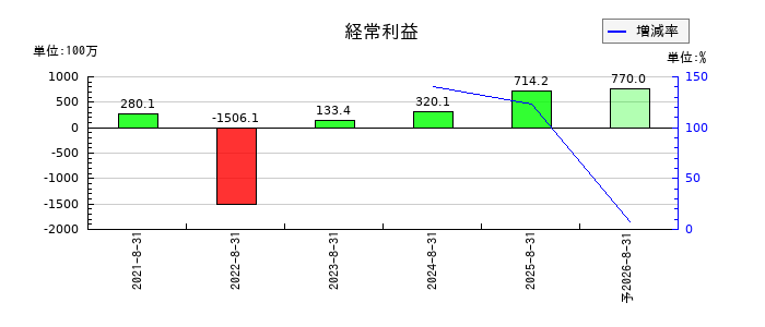 ペイクラウドホールディングスの通期の経常利益推移
