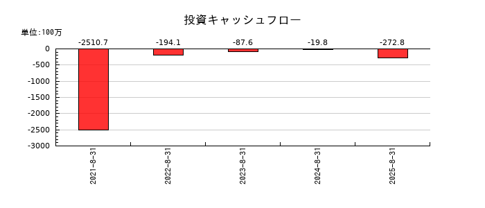 ペイクラウドホールディングスの投資キャッシュフロー推移