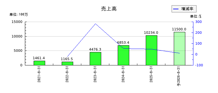 ペイクラウドホールディングスの通期の売上高推移
