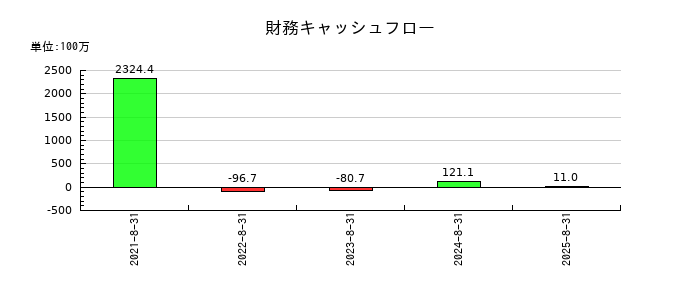 ペイクラウドホールディングスの財務キャッシュフロー推移