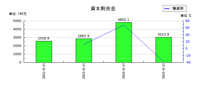 ペイクラウドホールディングスの資本剰余金の推移