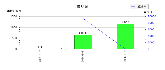 ペイクラウドホールディングスの預り金の推移