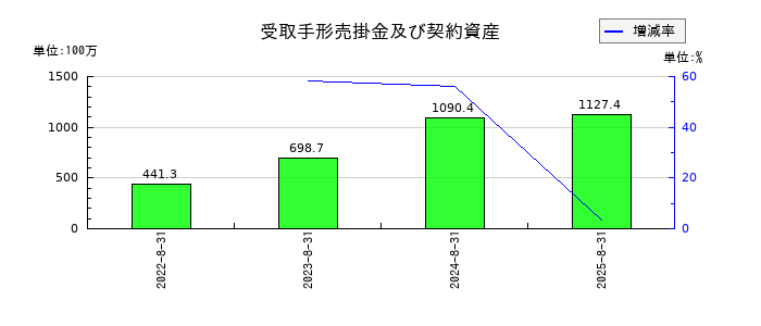 ペイクラウドホールディングスの受取手形売掛金及び契約資産の推移