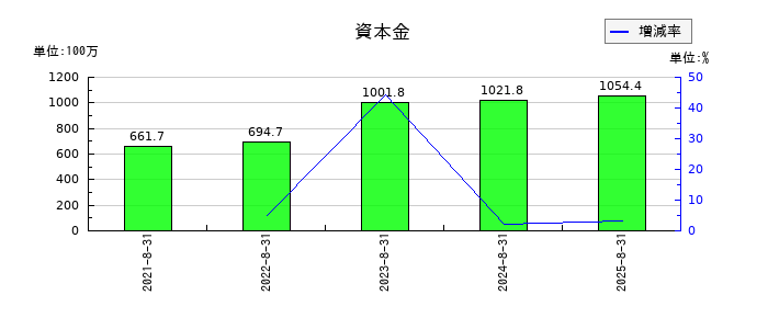 ペイクラウドホールディングスの資本金の推移