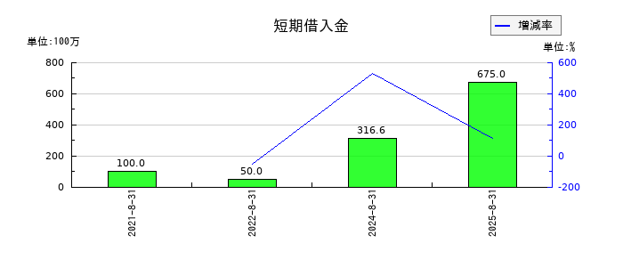 ペイクラウドホールディングスの短期借入金の推移